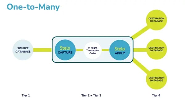 One-to-Many Deployment