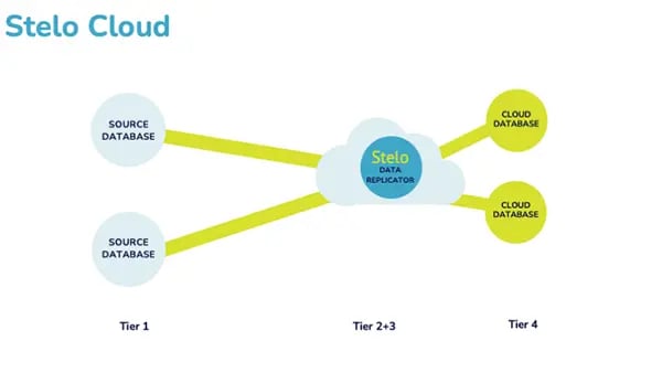 Stelo Cloud Deployment