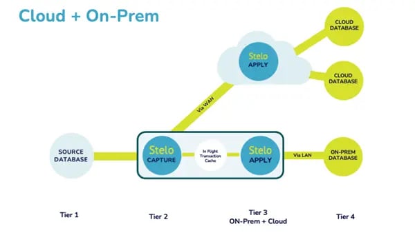 Cloud and On-Premise Deployment
