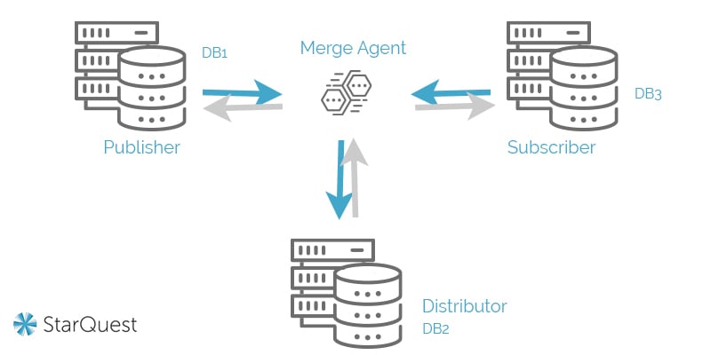 merge replication