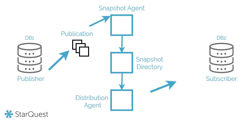 snapshot replication