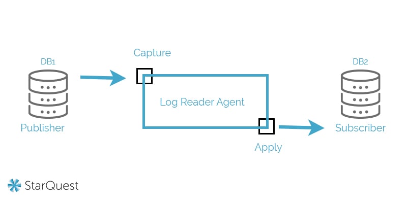 transactional replication